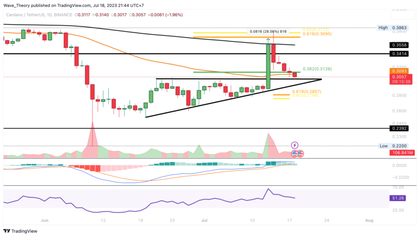 ADA Chart Analyse BeInCrypto