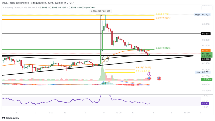 ADA Chart Analyse BeInCrypto