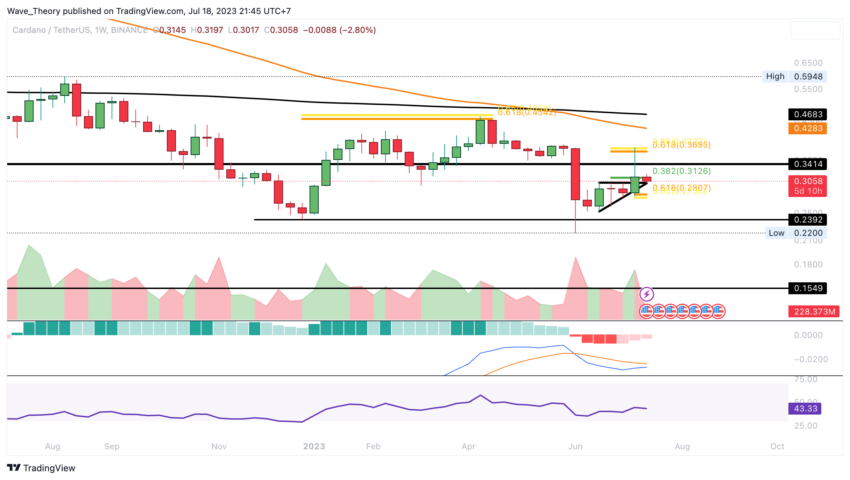 ADA Chart Analyse BeInCrypto