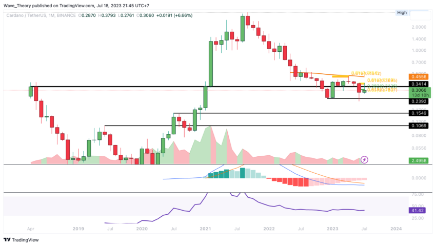 ADA Chart Analyse BeInCrypto