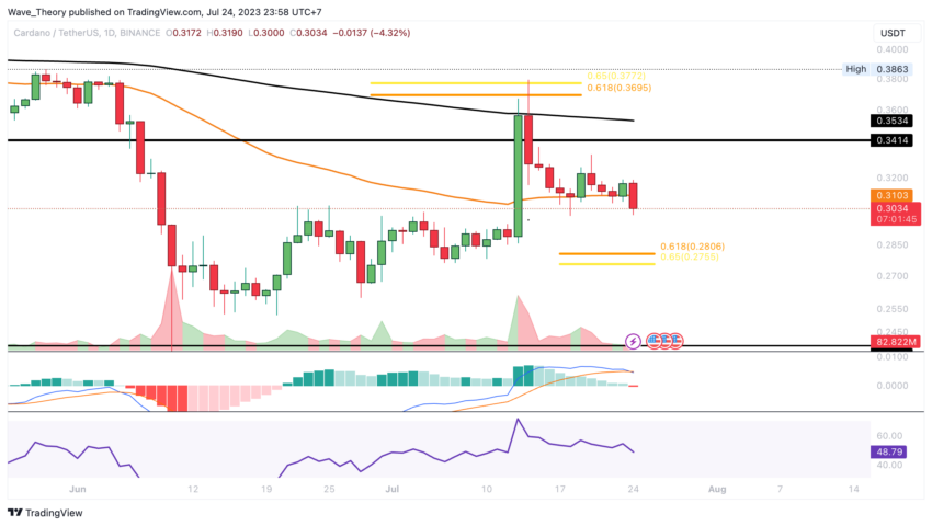 ADA Chart Analyse BeInCrypto