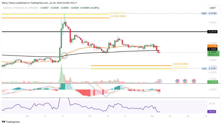 ADA Chart Analyse BeInCrypto