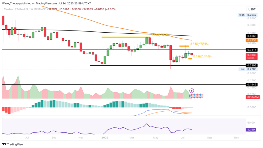ADA Chart Analyse BeInCrypto