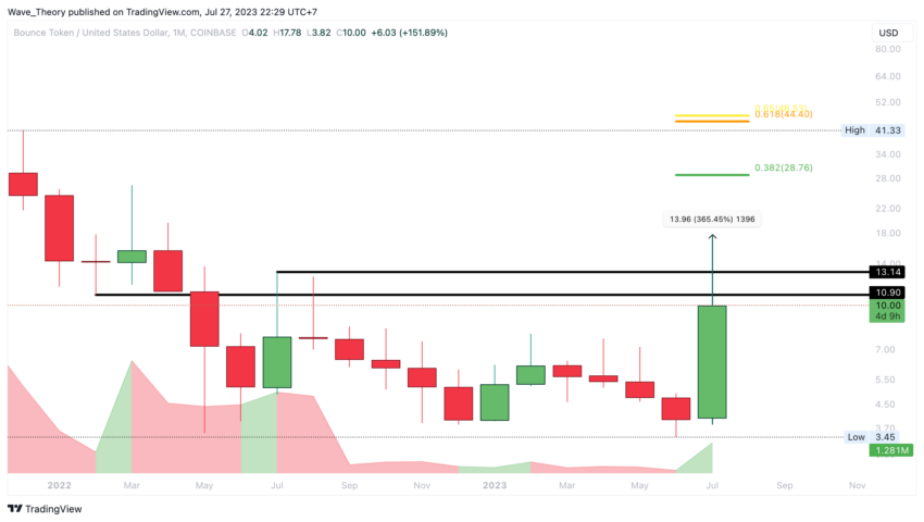 Dieser Coin ist BOUNCE