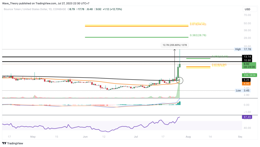 Dieser Coin ist BOUNCE
