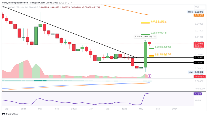 BCH Chart Analyse BeInCrypto