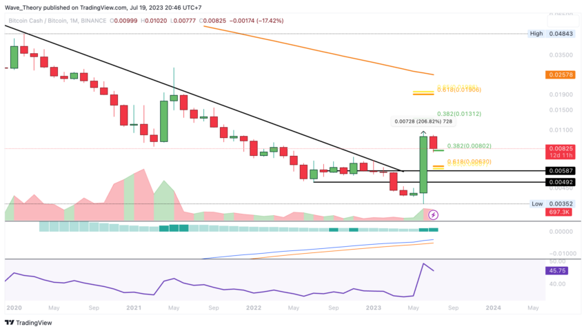BCH Chart Analyse BeInCrypto