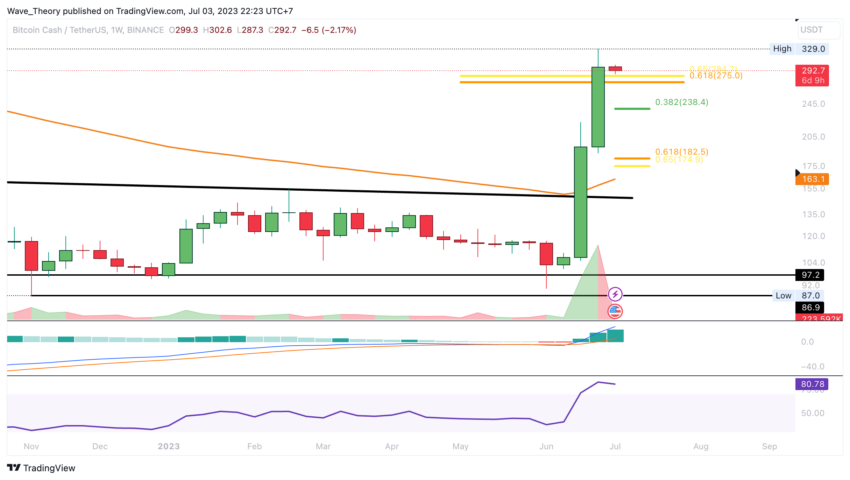 BCH Chart Analyse BeInCrypto
