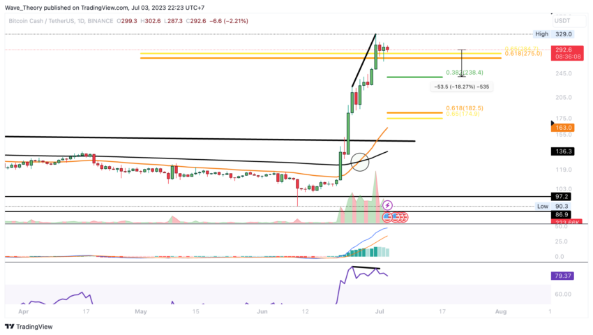 BCH Chart Analyse BeInCrypto