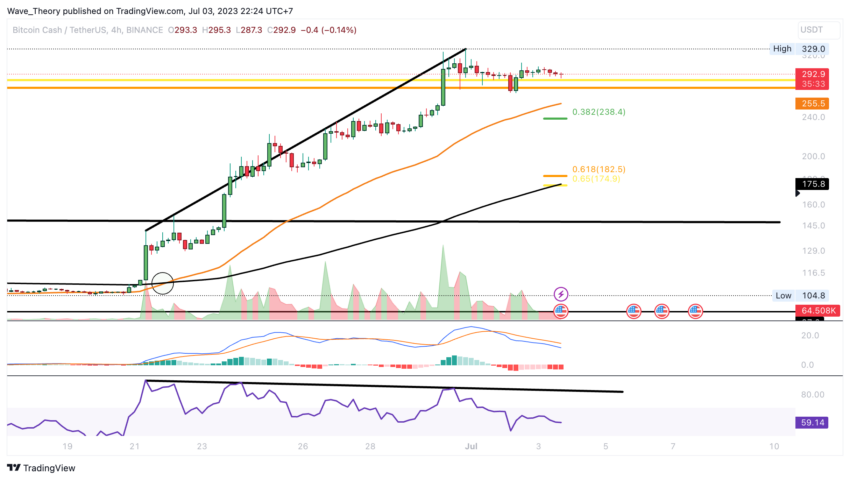 BCH Chart Analyse BeInCrypto