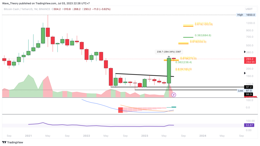 BCH Chart Analyse BeInCrypto