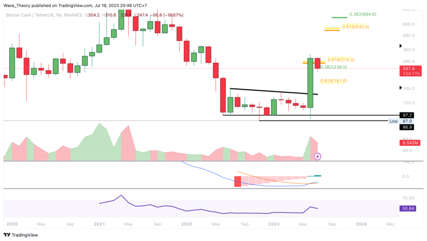 BCH Chart Analyse BeInCrypto