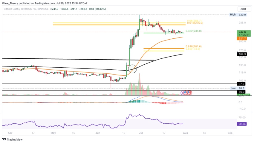 BCH Chart Analyse BeInCrypto