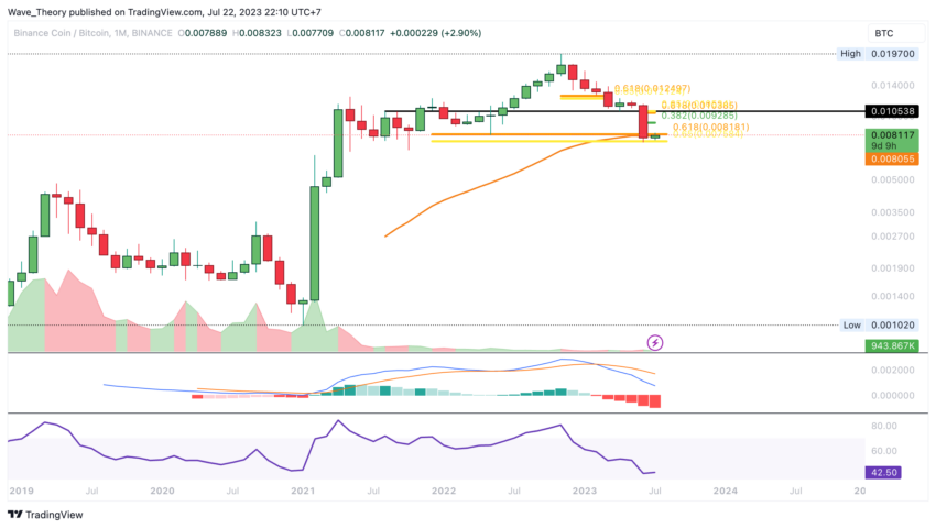 BNB/USD Chart Analyse BeInCrypto