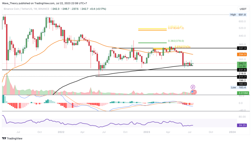 BNB/USD Chart Analyse BeInCrypto