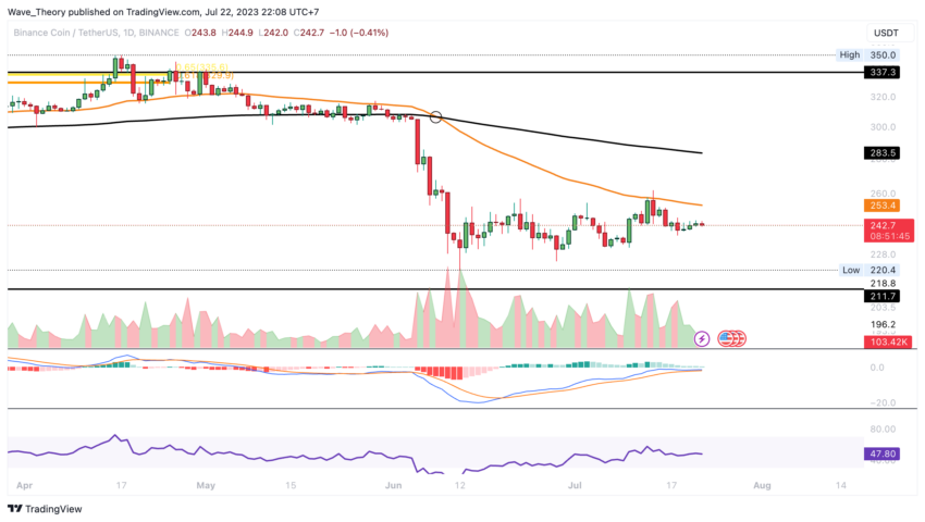 BNB/USD Chart Analyse BeInCrypto