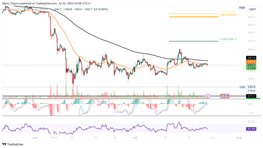 BNB/USD Chart Analyse BeInCrypto