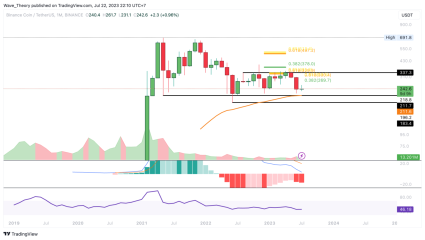 BNB/USD Chart Analyse BeInCrypto