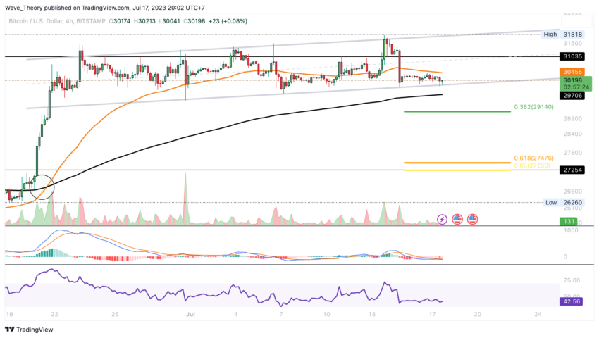 BTC CHART ANALYSE BEINCRYPTO