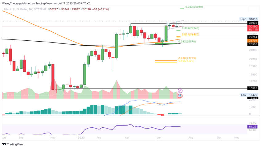 BTC CHART ANALYSE BEINCRYPTO