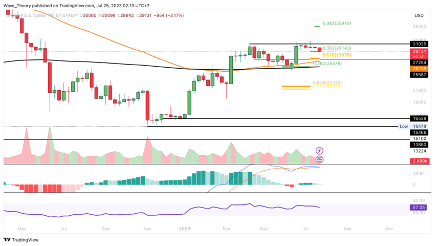 BTC CHART ANALYSE BEINCRYPTO