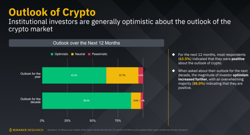 Binance-Umfrage Aussichten der Krypto-Investierenden