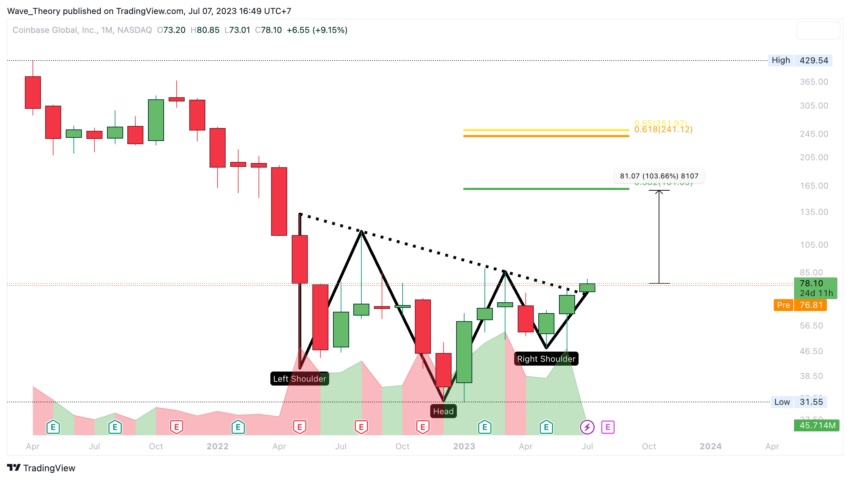 Coinbase Aktie (COIN) Tradingview