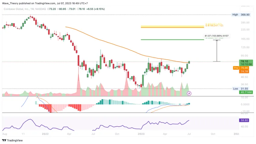 Coinbase Aktie (COIN) Tradingview