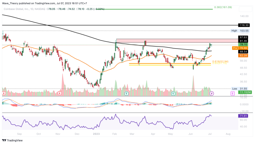 Coinbase Aktie (COIN) Tradingview
