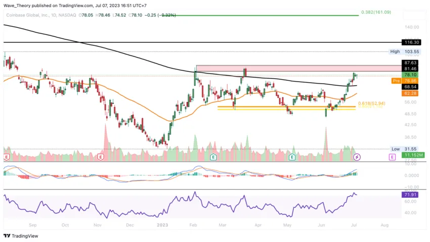 Coinbase Aktie (COIN) Tradingview