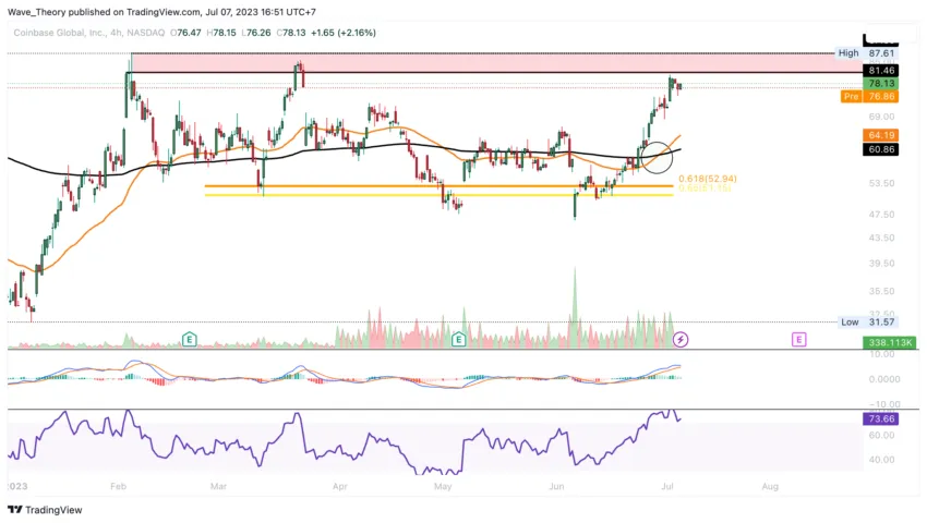 Coinbase Aktie (COIN) Tradingview