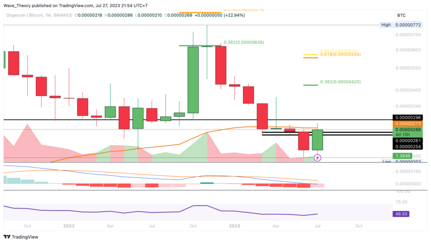 Dogecoin Preis Chart BeInCrypto