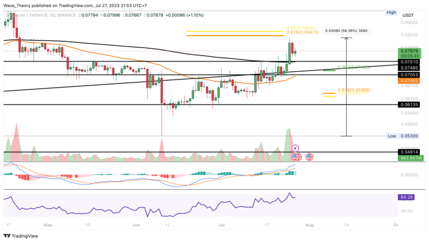 Dogecoin Preis Chart BeInCrypto