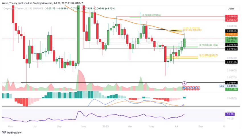 Dogecoin Preis Chart BeInCrypto