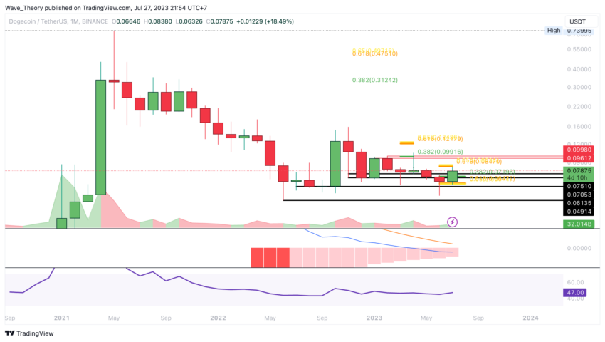 Dogecoin Preis Chart BeInCrypto