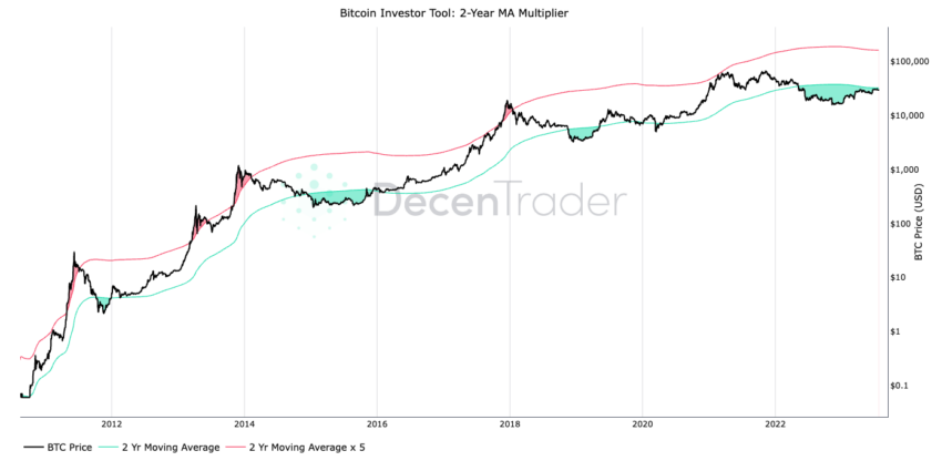 2-Year MA Multiplier Indikator