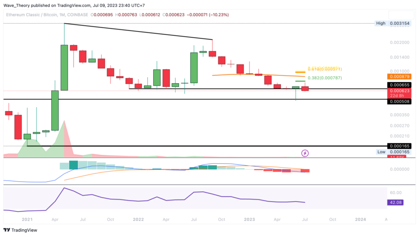 Ethereum Classic Kurs Prognose