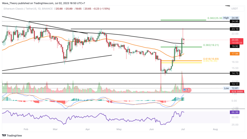 Ethereum Classic Kurs Prognose
