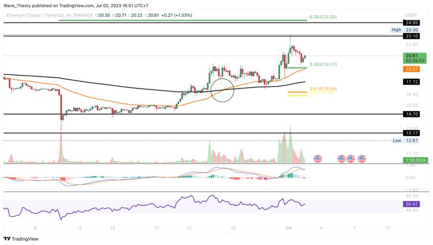 Ethereum Classic Kurs Prognose