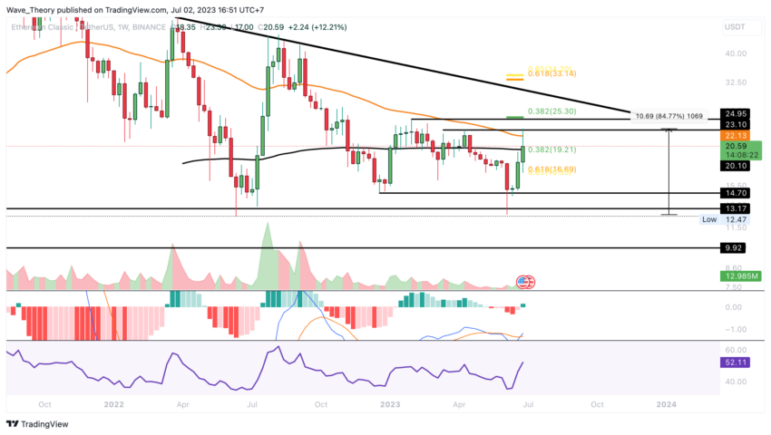 Ethereum ETC Kurs Prognose