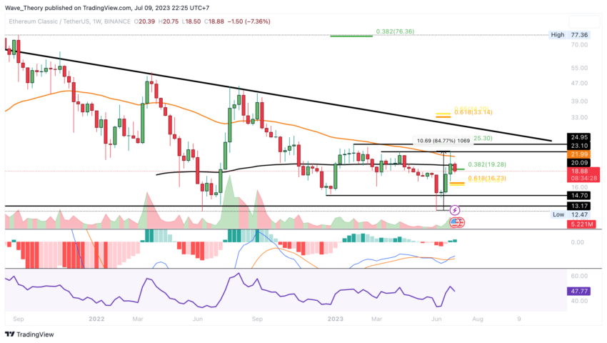 Ethereum Classic Kurs Prognose