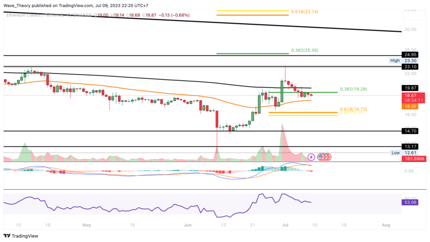 Ethereum Classic Kurs Prognose
