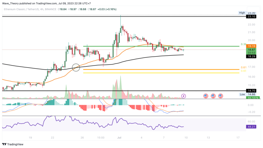 Ethereum Classic Kurs Prognose