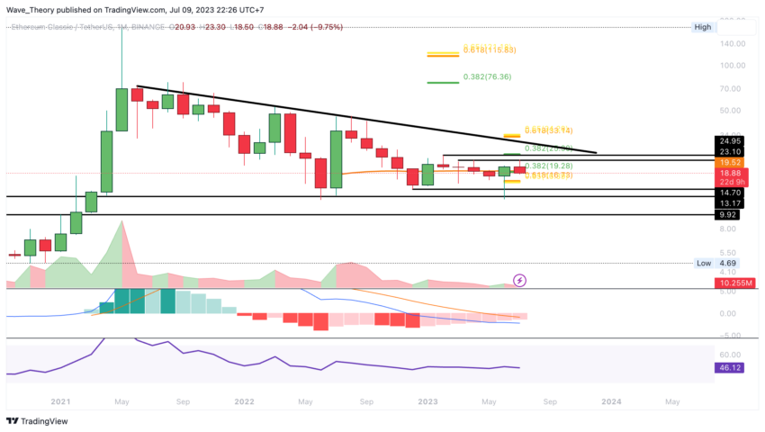 Ethereum Classic Kurs Prognose