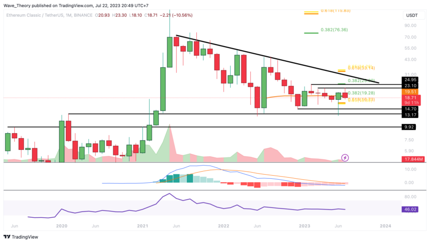 Ethereum Classic Kurs Prognose