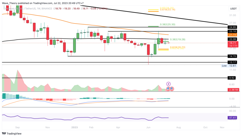 Ethereum Classic Kurs Prognose