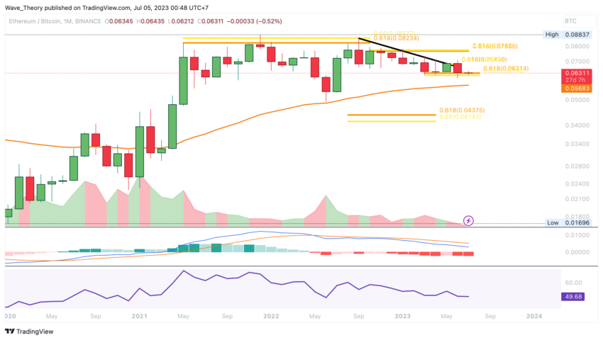 ETH Chart Analyse BeInCrypto
