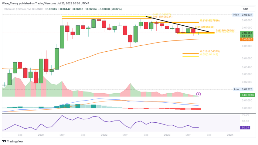 ETH Chart Analyse BeInCrypto