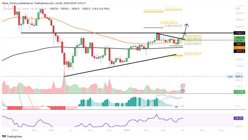 ETH Chart Analyse BeInCrypto