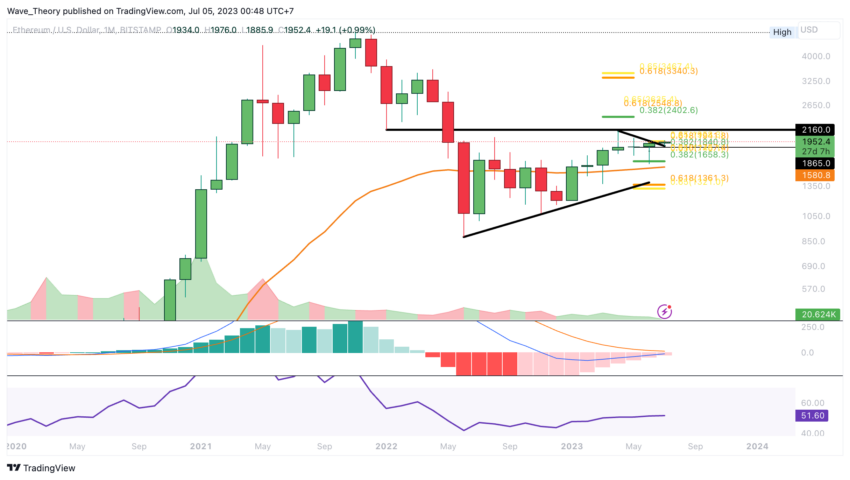 ETH Chart Analyse BeInCrypto